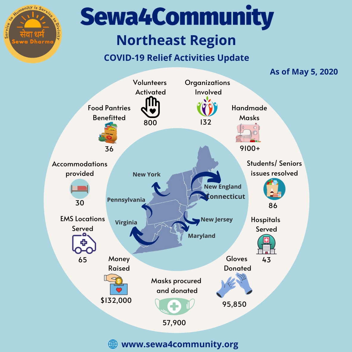 Sewa4Community Activities